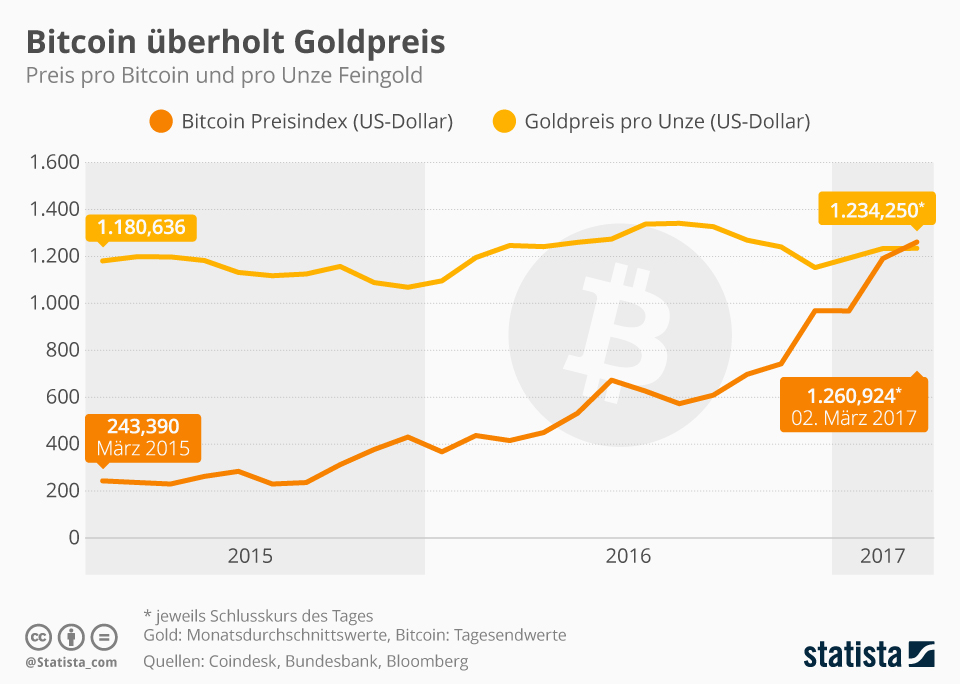 Der Bitcoin zeigt in den letzten Jahren ganz deutlich wie stark die "asset price Inflation" gestiegen ist.