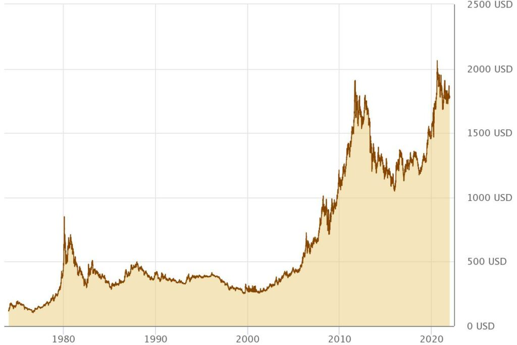 Gold ist ein guter "Hedge" für eine stark steigende Inflation. Allerdings ist der Einstiegszeitpunkt ebenfalls entscheidend.